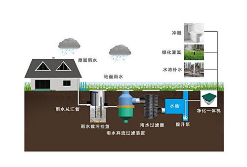 雨水资源再利用 技术研发赋能城市可持续发展