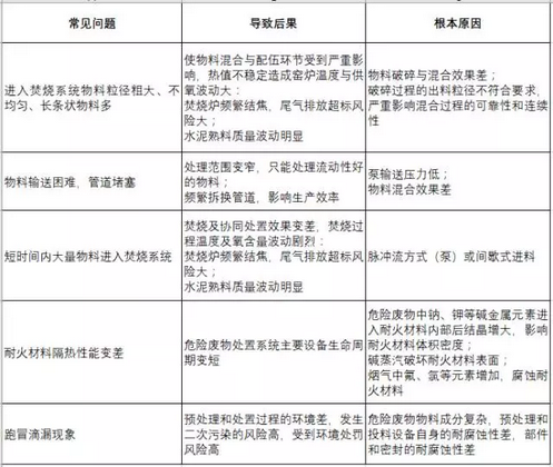 危废经营重中之重 预处理与资源再生利用技术研发